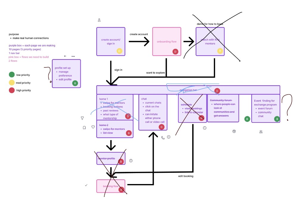 Annotated information architecture flow
